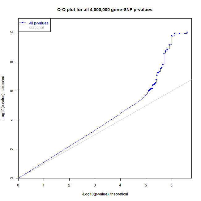 QQ-plot for 4,000,000 p-values