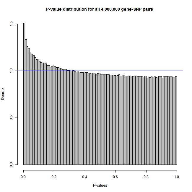 Histogram of 4,000,000 p-values